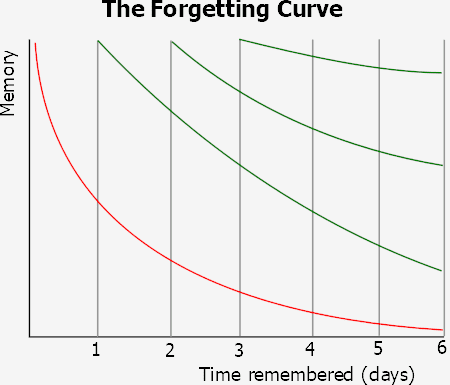 The forgetting curve from Wikipedia.