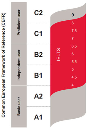 CEFR levels compared to IELTS scores.