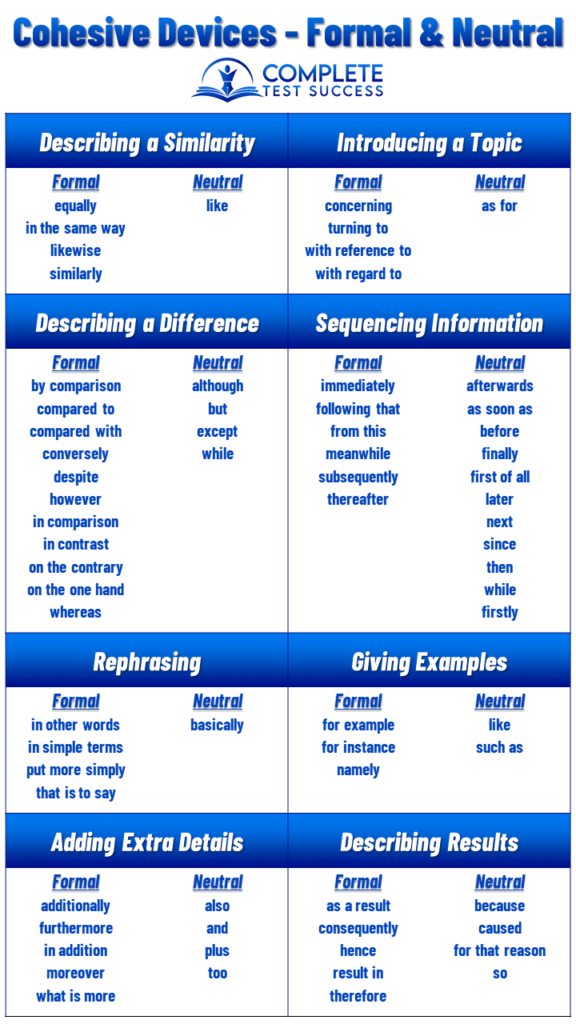 In General Training IELTS, you can use neutral cohesive devices in informal letters or any cohesive device in formal letters.