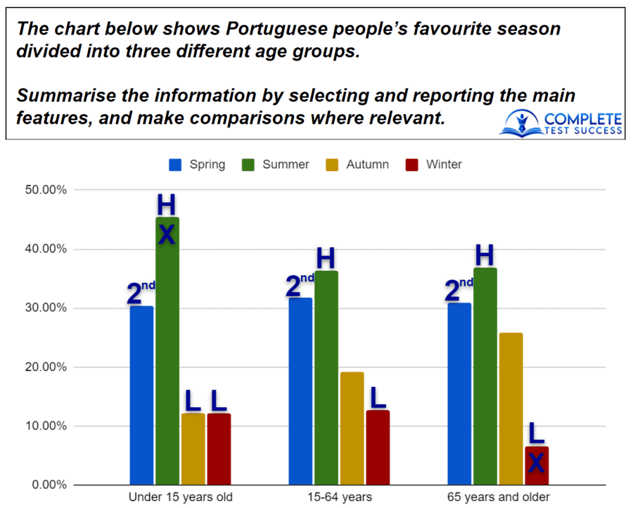 This is a typical IELTS Writing Task 1 question featuring a bar chart.