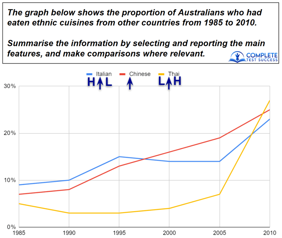 This is a line graph typical of what you'll see in your IELTS Writing Task 1 test.