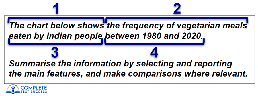 For any IELTS graph, the paraphrase will be the first sentence in your answer.