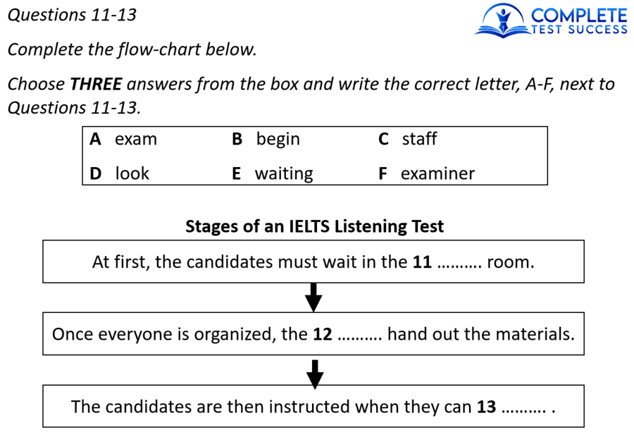 This IELTS Listening test question type is referred to as a Flow Chart Question.