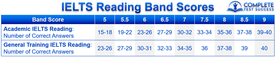 To calculate the IELTS band score for reading, you can use this conversion chart. Make sure to choose the correct row for Academic IELTS or General Training IELTS.