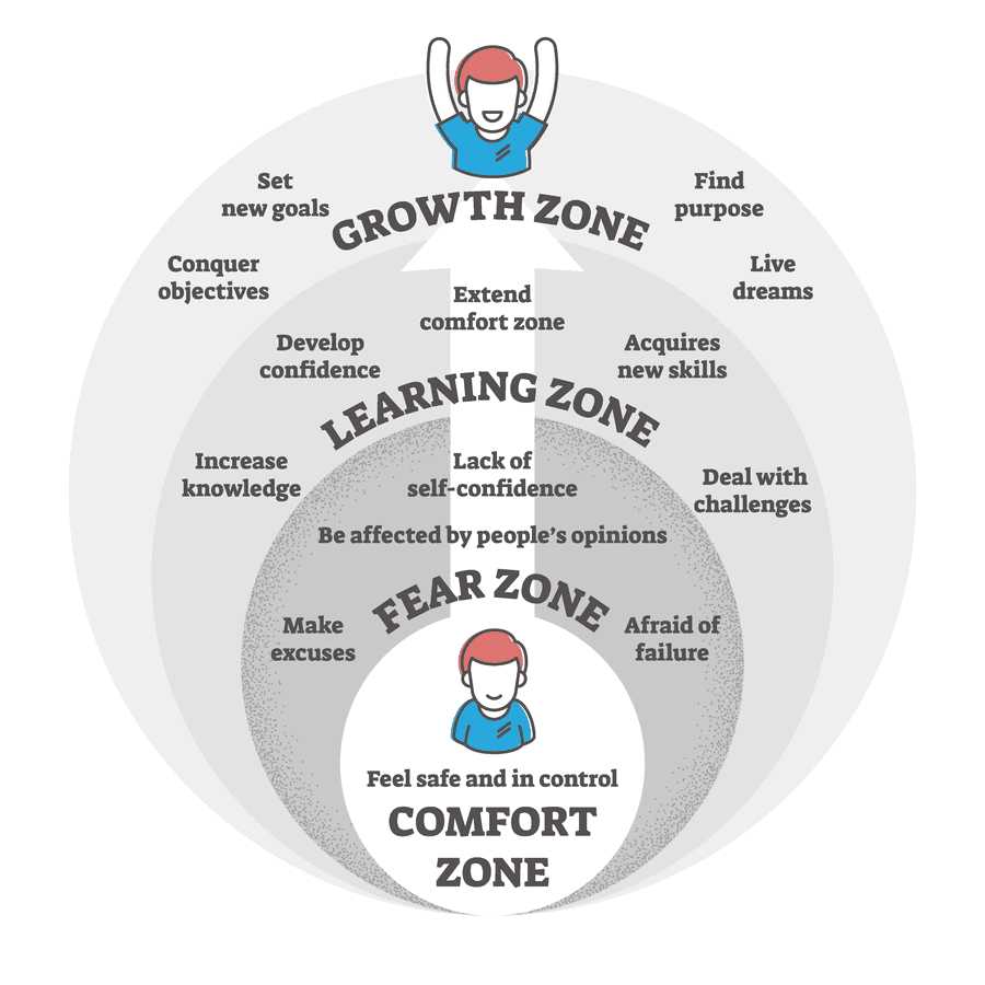 The next step of how to prepare for IELTS at home is to understand what you're going through when you encounter the Fear Zone.