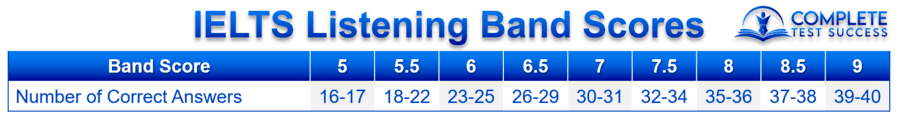 To calculate the band score in IELTS Listening, you can use this conversion table.